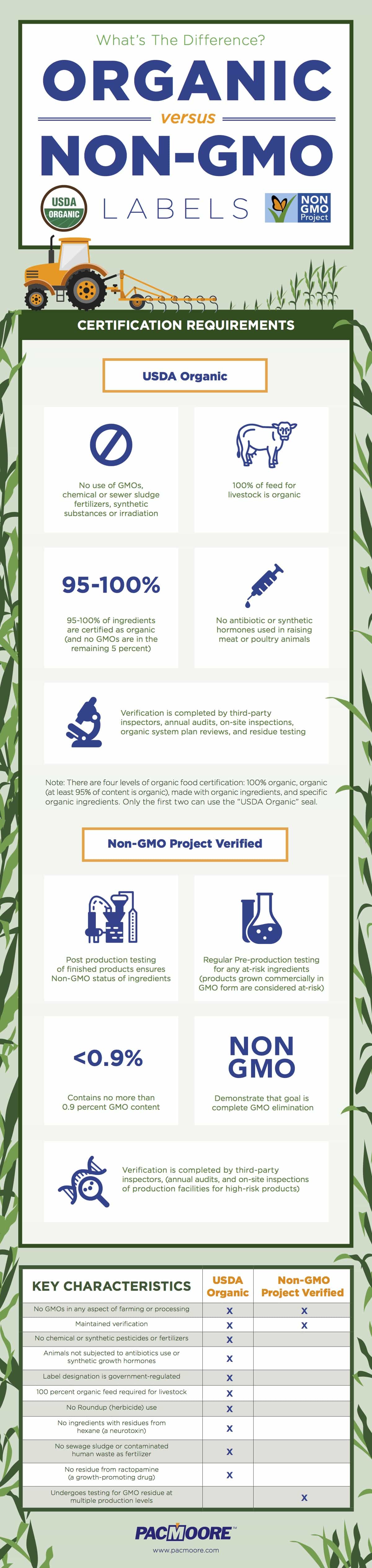 Organic vs. Non-GMO labels